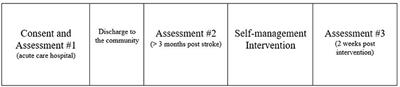 Lessons Learned and Future Actions: Modifying a Stroke Specific Self-Management Program